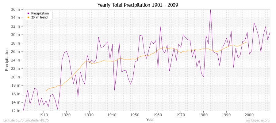 Yearly Total Precipitation 1901 - 2009 (English) Latitude 65.75 Longitude -18.75