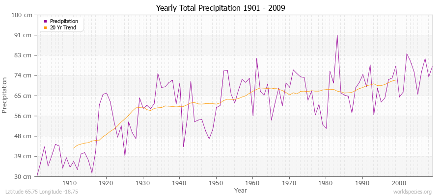 Yearly Total Precipitation 1901 - 2009 (Metric) Latitude 65.75 Longitude -18.75