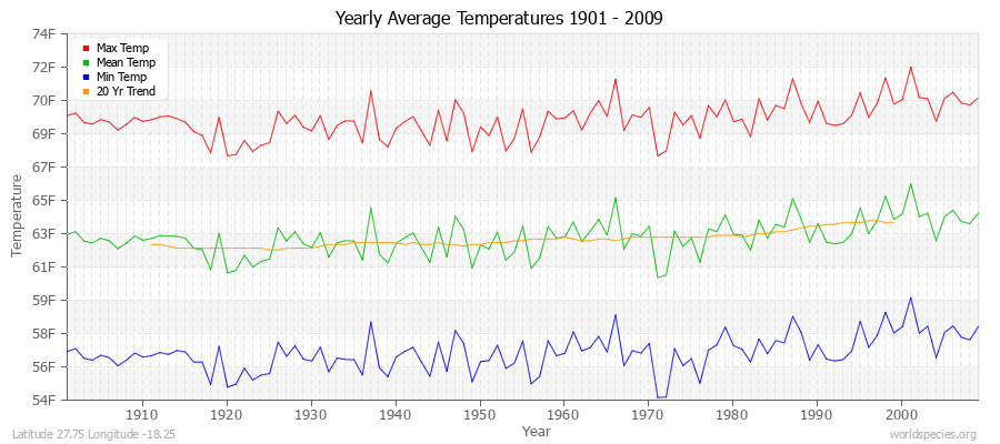 Yearly Average Temperatures 2010 - 2009 (English) Latitude 27.75 Longitude -18.25