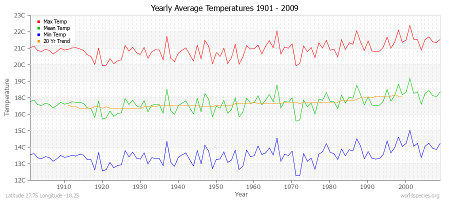 Yearly Average Temperatures 2010 - 2009 (Metric) Latitude 27.75 Longitude -18.25