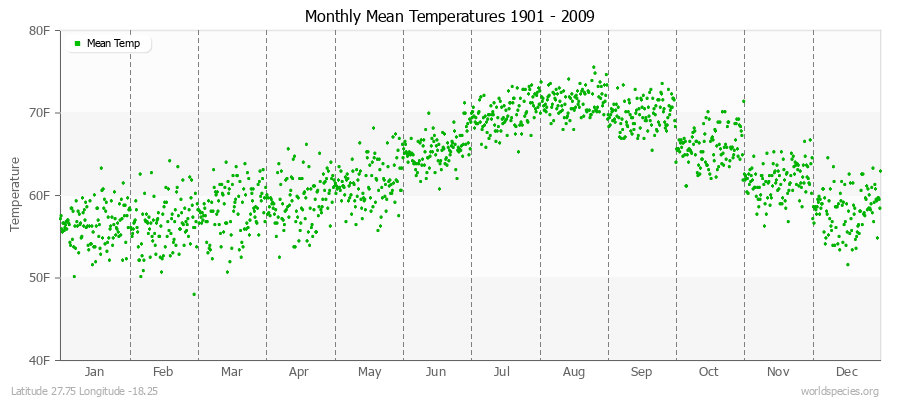 Monthly Mean Temperatures 1901 - 2009 (English) Latitude 27.75 Longitude -18.25