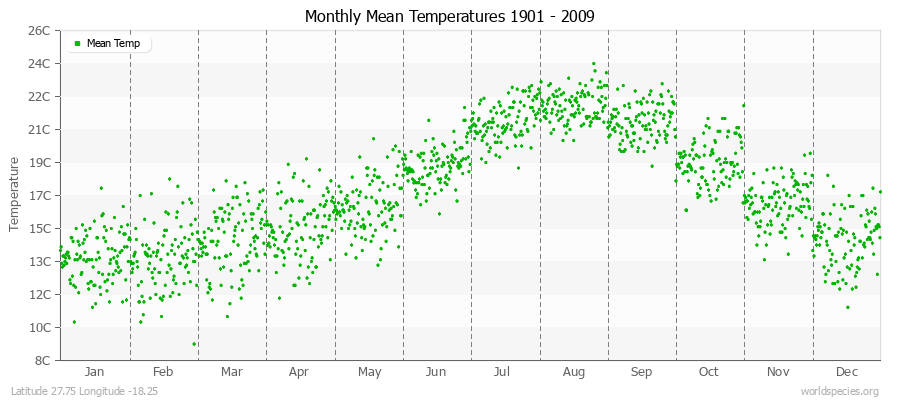 Monthly Mean Temperatures 1901 - 2009 (Metric) Latitude 27.75 Longitude -18.25