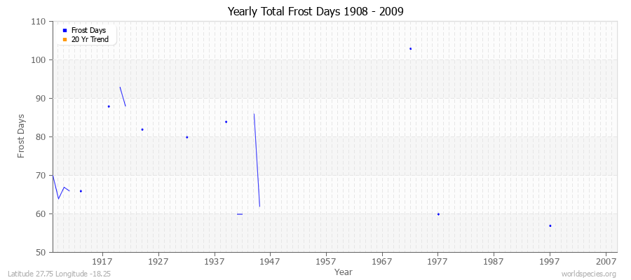 Yearly Total Frost Days 1908 - 2009 Latitude 27.75 Longitude -18.25