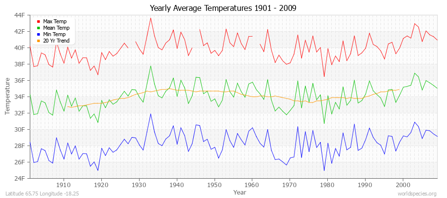 Yearly Average Temperatures 2010 - 2009 (English) Latitude 65.75 Longitude -18.25