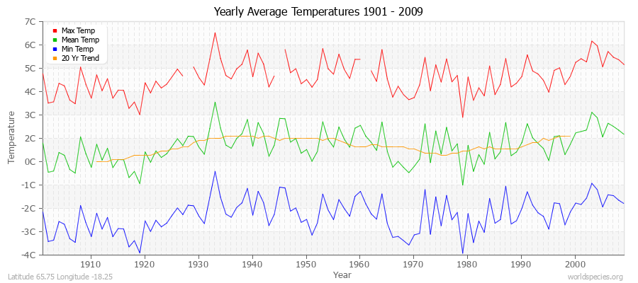 Yearly Average Temperatures 2010 - 2009 (Metric) Latitude 65.75 Longitude -18.25