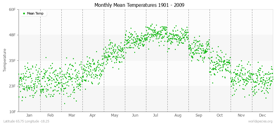 Monthly Mean Temperatures 1901 - 2009 (English) Latitude 65.75 Longitude -18.25