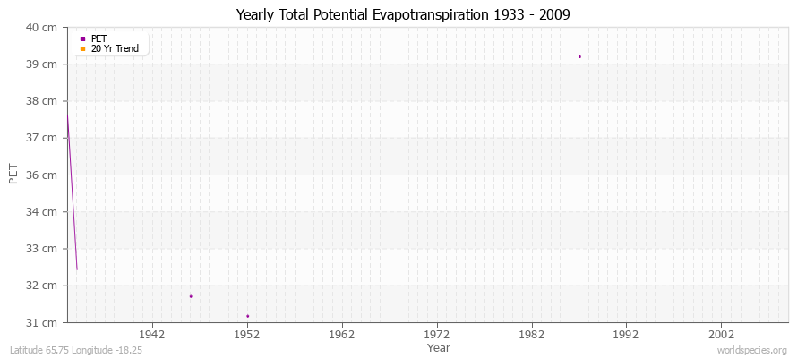 Yearly Total Potential Evapotranspiration 1933 - 2009 (Metric) Latitude 65.75 Longitude -18.25