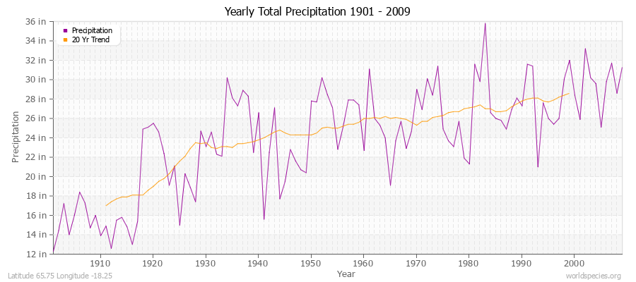 Yearly Total Precipitation 1901 - 2009 (English) Latitude 65.75 Longitude -18.25