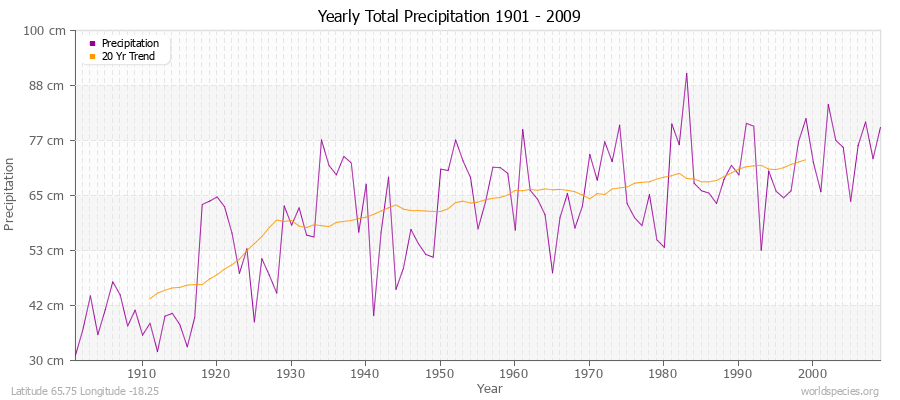 Yearly Total Precipitation 1901 - 2009 (Metric) Latitude 65.75 Longitude -18.25