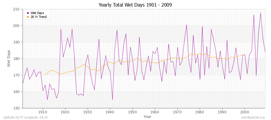 Yearly Total Wet Days 1901 - 2009 Latitude 65.75 Longitude -18.25