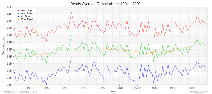 Yearly Average Temperatures 2010 - 2009 (English) Latitude 66.75 Longitude -18.25