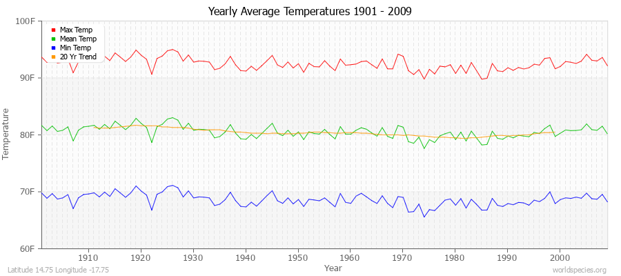 Yearly Average Temperatures 2010 - 2009 (English) Latitude 14.75 Longitude -17.75