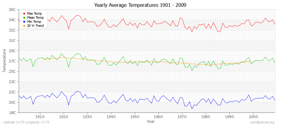 Yearly Average Temperatures 2010 - 2009 (Metric) Latitude 14.75 Longitude -17.75