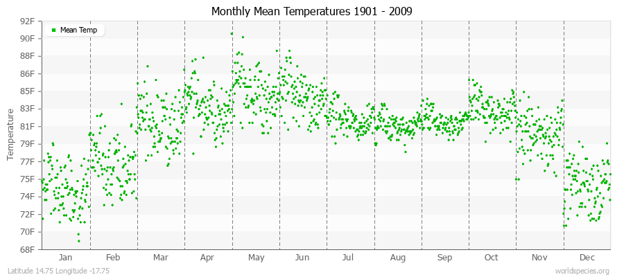 Monthly Mean Temperatures 1901 - 2009 (English) Latitude 14.75 Longitude -17.75