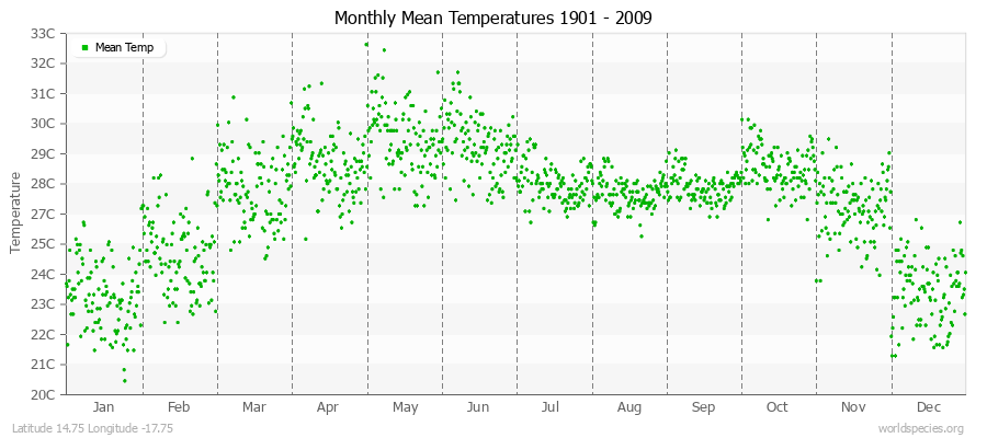 Monthly Mean Temperatures 1901 - 2009 (Metric) Latitude 14.75 Longitude -17.75