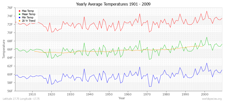 Yearly Average Temperatures 2010 - 2009 (English) Latitude 27.75 Longitude -17.75