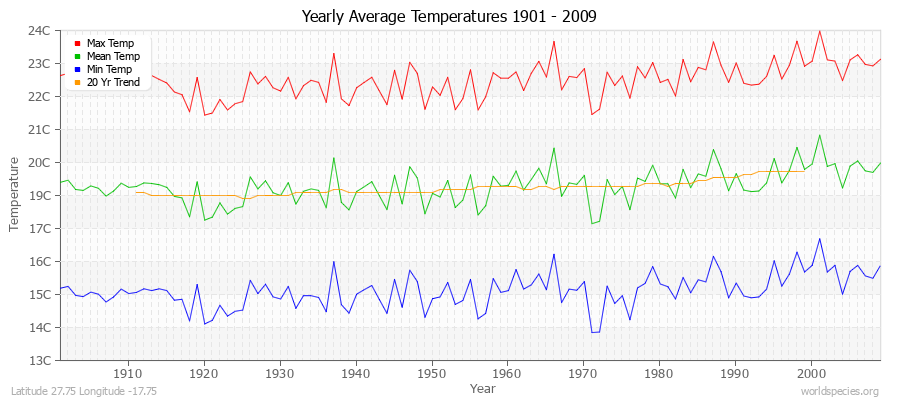 Yearly Average Temperatures 2010 - 2009 (Metric) Latitude 27.75 Longitude -17.75