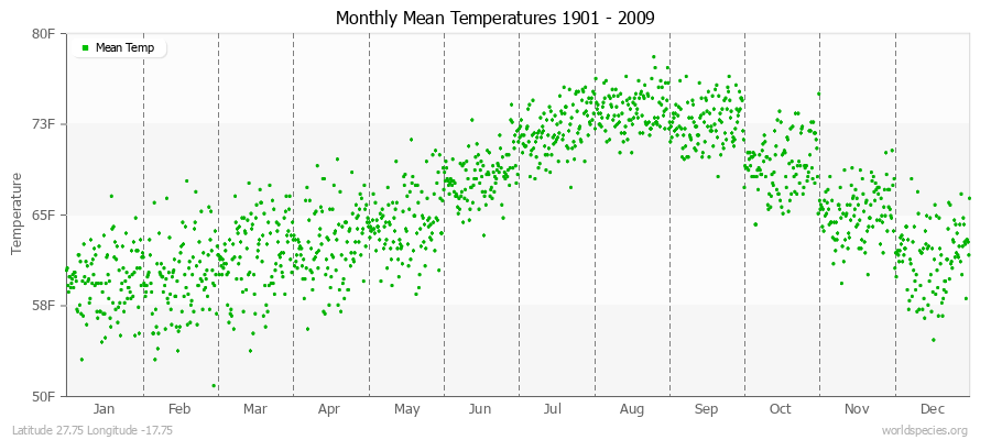 Monthly Mean Temperatures 1901 - 2009 (English) Latitude 27.75 Longitude -17.75