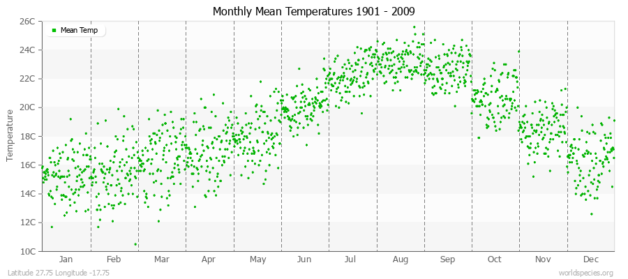 Monthly Mean Temperatures 1901 - 2009 (Metric) Latitude 27.75 Longitude -17.75