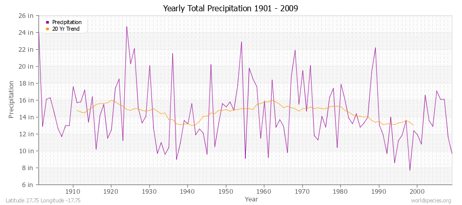 Yearly Total Precipitation 1901 - 2009 (English) Latitude 27.75 Longitude -17.75