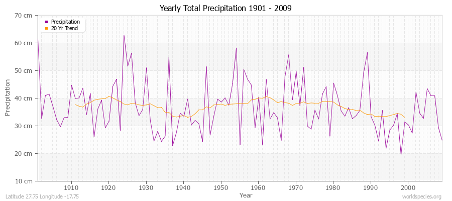 Yearly Total Precipitation 1901 - 2009 (Metric) Latitude 27.75 Longitude -17.75