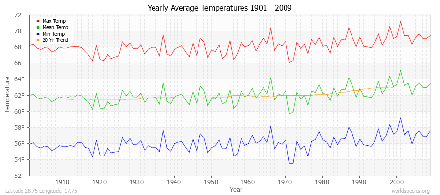 Yearly Average Temperatures 2010 - 2009 (English) Latitude 28.75 Longitude -17.75