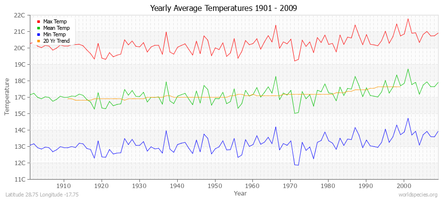 Yearly Average Temperatures 2010 - 2009 (Metric) Latitude 28.75 Longitude -17.75