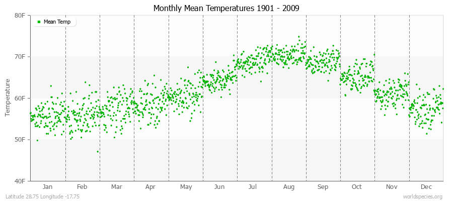 Monthly Mean Temperatures 1901 - 2009 (English) Latitude 28.75 Longitude -17.75