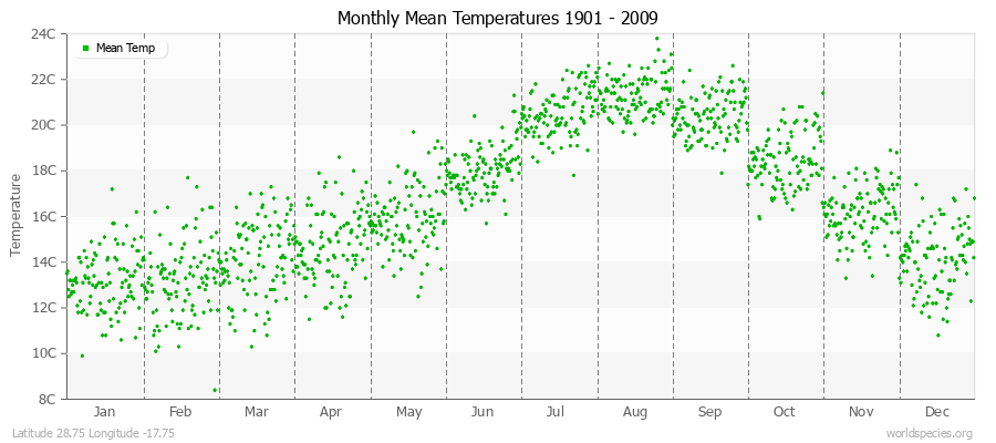 Monthly Mean Temperatures 1901 - 2009 (Metric) Latitude 28.75 Longitude -17.75