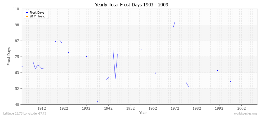 Yearly Total Frost Days 1903 - 2009 Latitude 28.75 Longitude -17.75