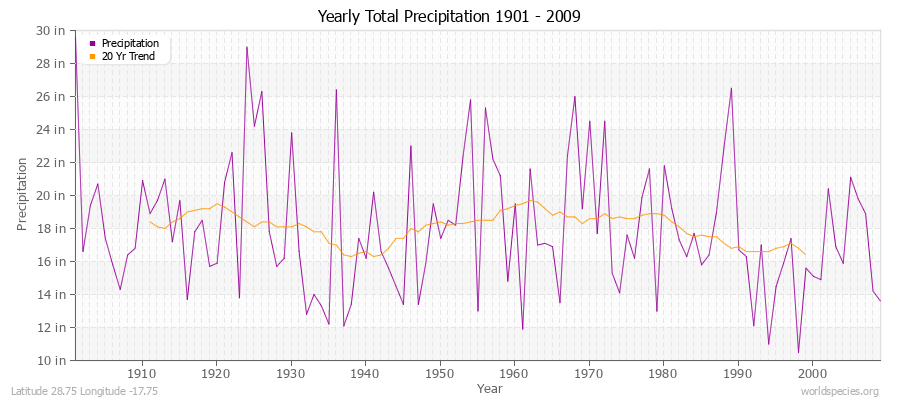Yearly Total Precipitation 1901 - 2009 (English) Latitude 28.75 Longitude -17.75