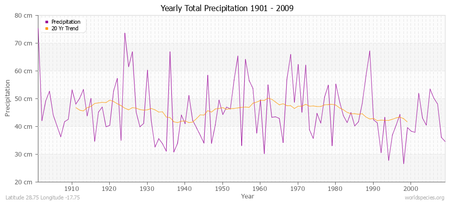 Yearly Total Precipitation 1901 - 2009 (Metric) Latitude 28.75 Longitude -17.75