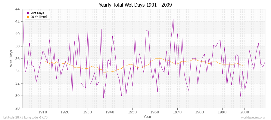 Yearly Total Wet Days 1901 - 2009 Latitude 28.75 Longitude -17.75