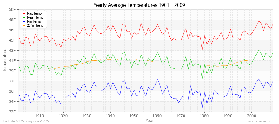 Yearly Average Temperatures 2010 - 2009 (English) Latitude 63.75 Longitude -17.75