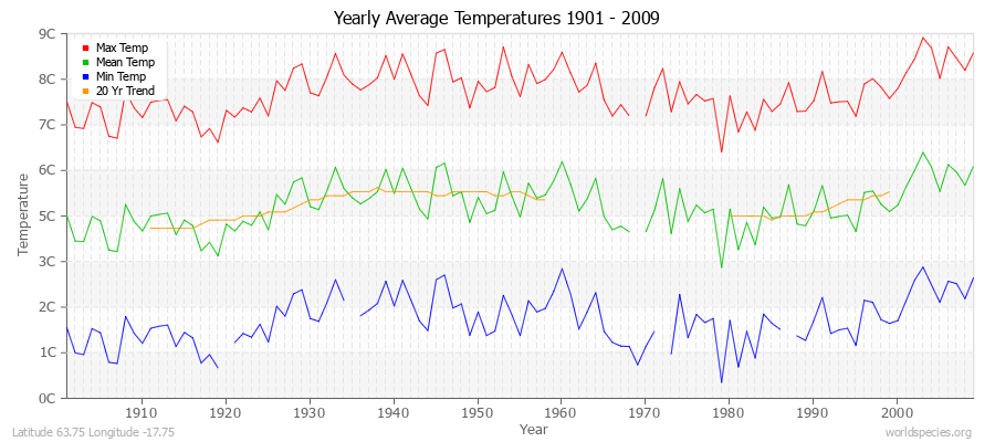 Yearly Average Temperatures 2010 - 2009 (Metric) Latitude 63.75 Longitude -17.75