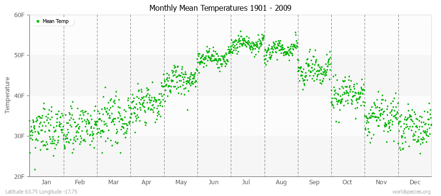 Monthly Mean Temperatures 1901 - 2009 (English) Latitude 63.75 Longitude -17.75