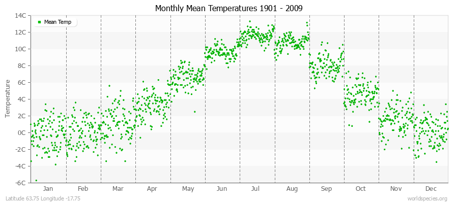 Monthly Mean Temperatures 1901 - 2009 (Metric) Latitude 63.75 Longitude -17.75