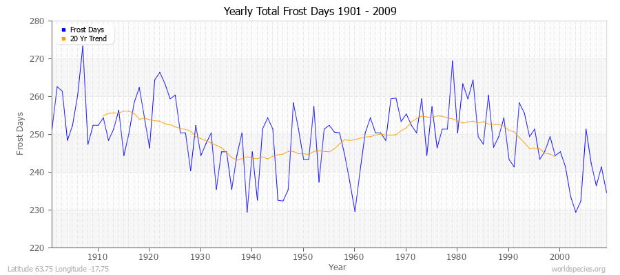 Yearly Total Frost Days 1901 - 2009 Latitude 63.75 Longitude -17.75