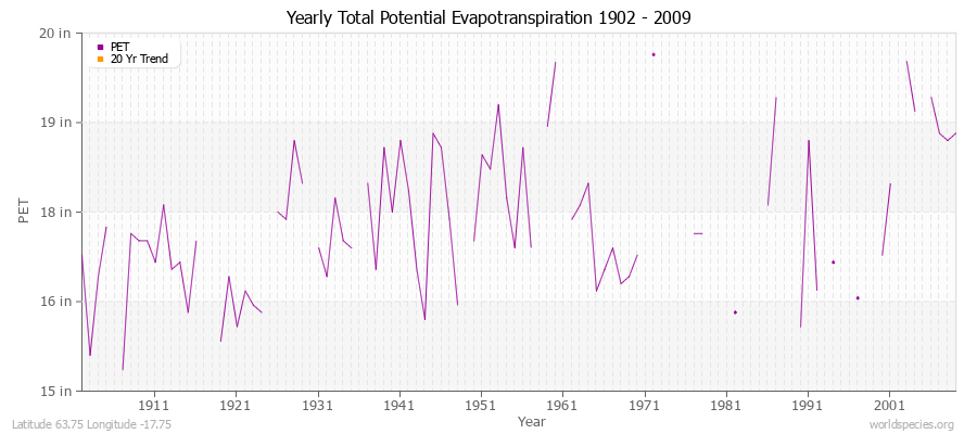 Yearly Total Potential Evapotranspiration 1902 - 2009 (English) Latitude 63.75 Longitude -17.75