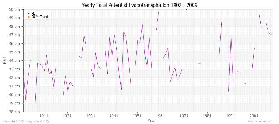 Yearly Total Potential Evapotranspiration 1902 - 2009 (Metric) Latitude 63.75 Longitude -17.75