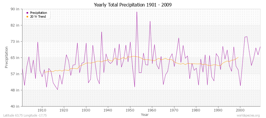 Yearly Total Precipitation 1901 - 2009 (English) Latitude 63.75 Longitude -17.75