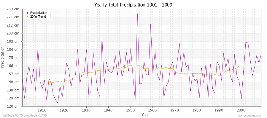 Yearly Total Precipitation 1901 - 2009 (Metric) Latitude 63.75 Longitude -17.75