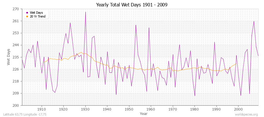 Yearly Total Wet Days 1901 - 2009 Latitude 63.75 Longitude -17.75