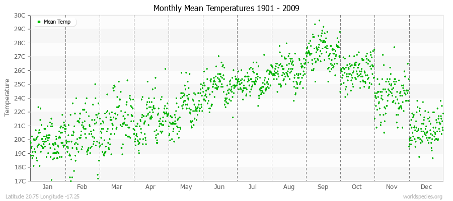 Monthly Mean Temperatures 1901 - 2009 (Metric) Latitude 20.75 Longitude -17.25