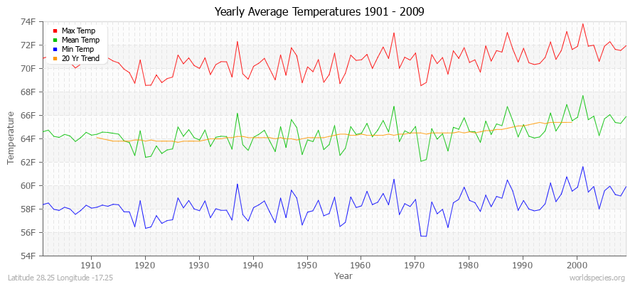 Yearly Average Temperatures 2010 - 2009 (English) Latitude 28.25 Longitude -17.25