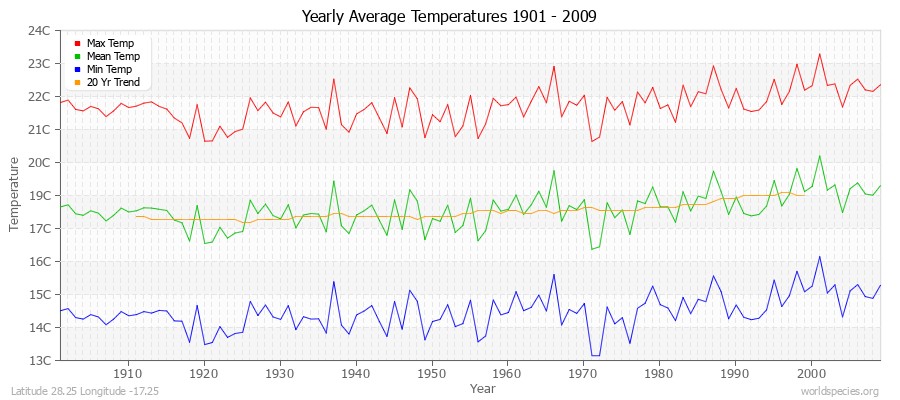 Yearly Average Temperatures 2010 - 2009 (Metric) Latitude 28.25 Longitude -17.25