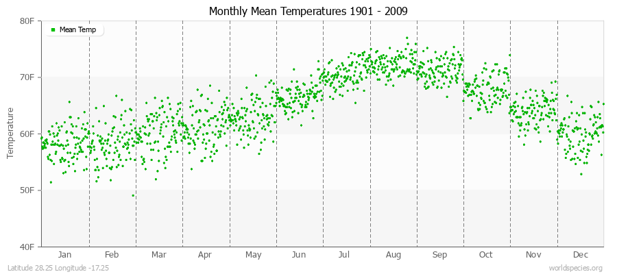 Monthly Mean Temperatures 1901 - 2009 (English) Latitude 28.25 Longitude -17.25