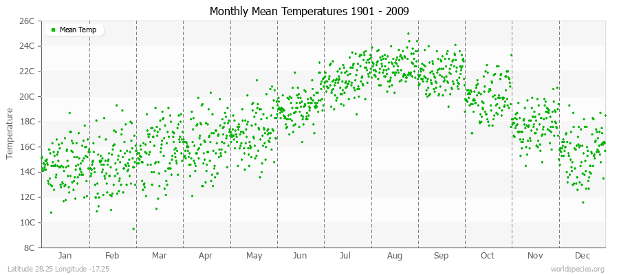 Monthly Mean Temperatures 1901 - 2009 (Metric) Latitude 28.25 Longitude -17.25