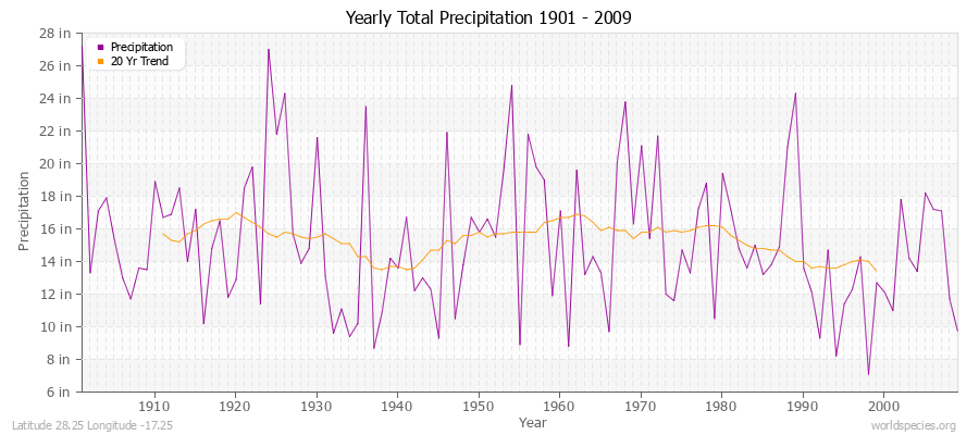 Yearly Total Precipitation 1901 - 2009 (English) Latitude 28.25 Longitude -17.25