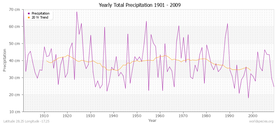 Yearly Total Precipitation 1901 - 2009 (Metric) Latitude 28.25 Longitude -17.25